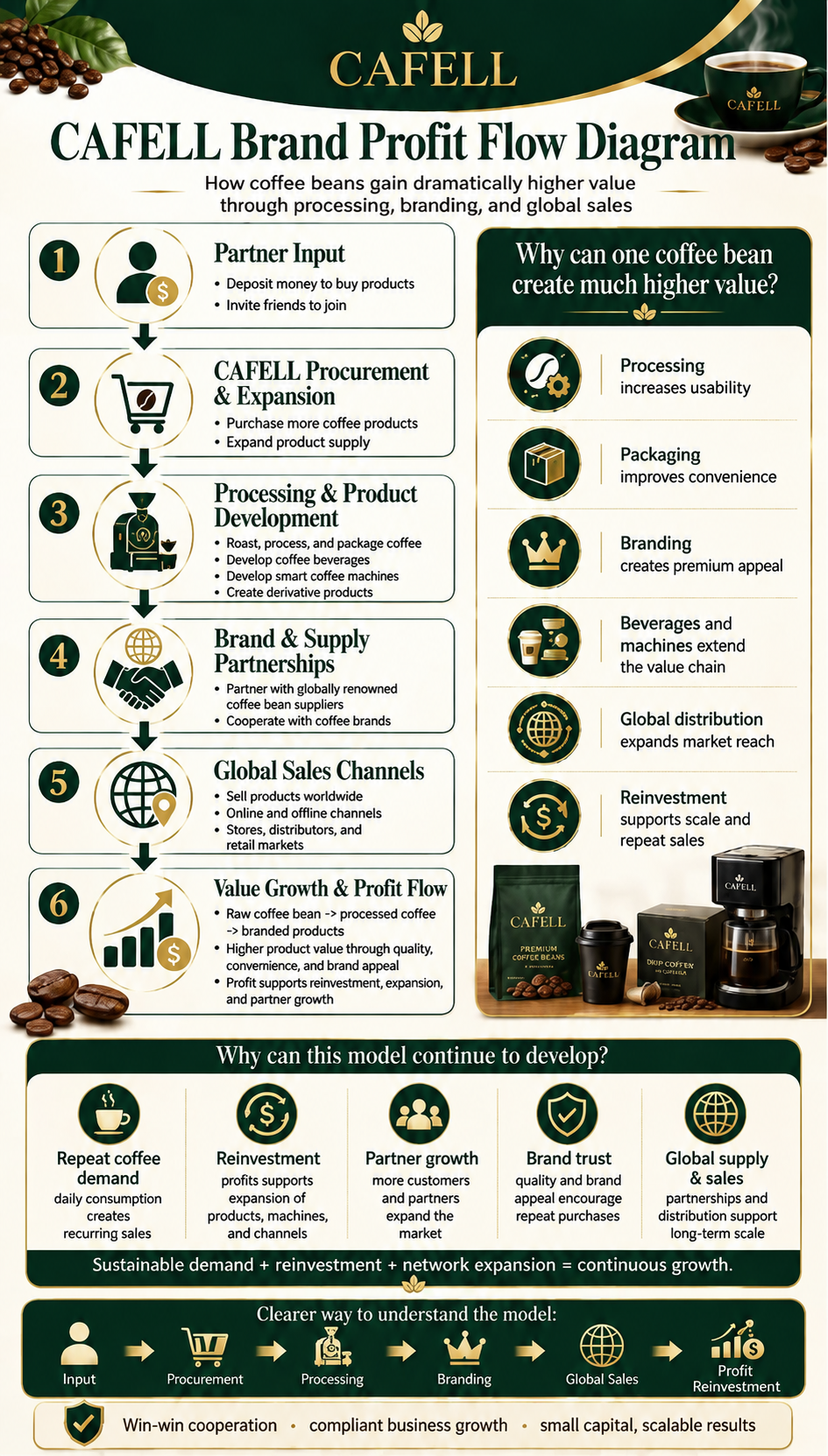 CAFELL Business Model